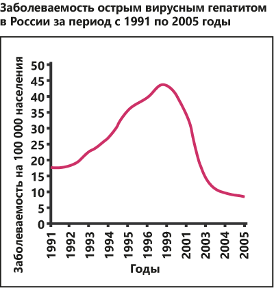 Заболеваемость острым вирусным гепатитом в РФ с 1991 по 2005